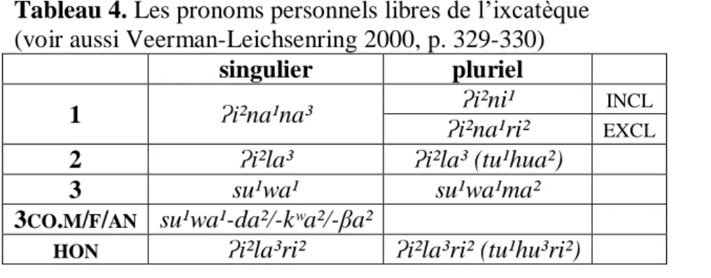 Tableau 5. Combinatoire du suffixe verbal -mi² et des indices personnels sujet 