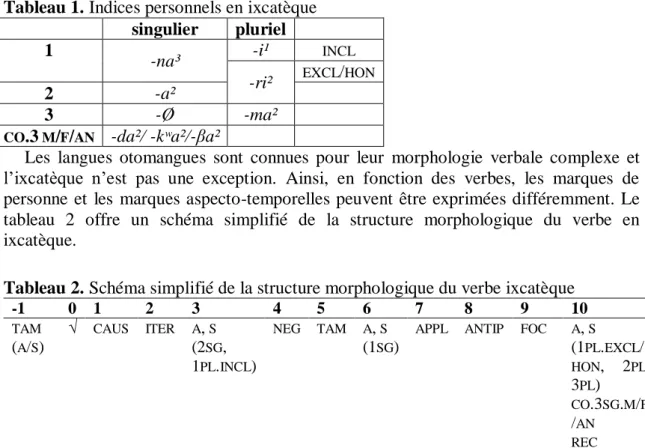 Tableau 2. Schéma simplifié de la structure morphologique du verbe ixcatèque 