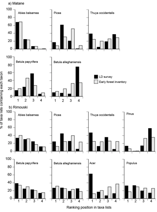 Fig. 3. Frequency of taxon occurrence at the various ranking positions in taxon lists of the LD 604 