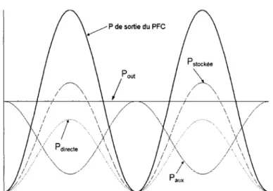 Figure 9  Transfert de puissance dans le convertisseur RRPP 