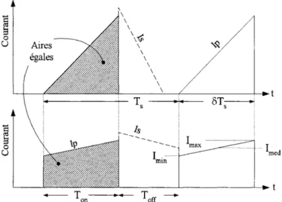 Figure  14  Courants primaires et secondaires en mode continu et discontinu  Par  mode  continu  on  entend  habituellement  que  le  courant  circule  sans  interruption