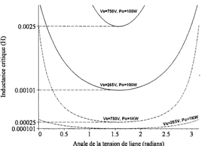 Figure 16  Inductance critique sur le demi-cycle de ligne 