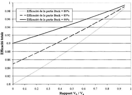 Figure 33  Efficacité totale du post-régulateur  5.3  Avantages du  Ti-Buck sur le Buck standard 