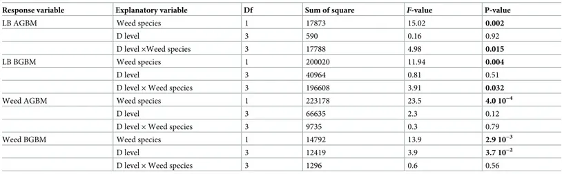 Table 2. Results of the mixed model analysis conducted on lowbush blueberry (LB) and weed aboveground biomass (AGBM) production (g m -2 ) and belowground biomass (BGBM; g m -2 ).