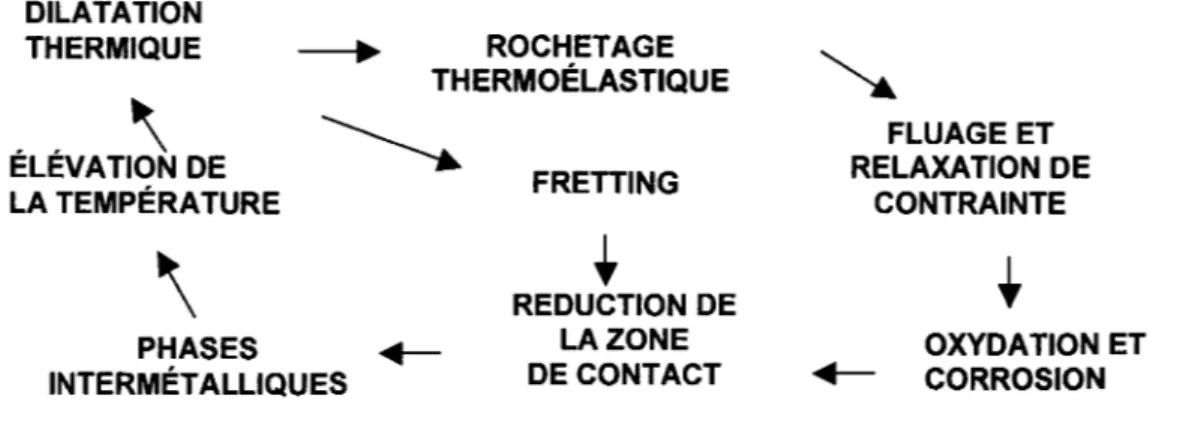 Figure 5  Interrelation  entre  les  divers  mécanismes  de  dégradation  des  contacts  électriques 
