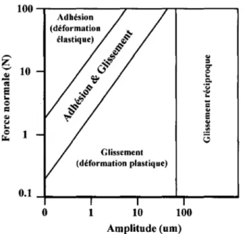 Figure  10  Carte d'usure, bille sur plaque, acier inoxydable [Robe04] 