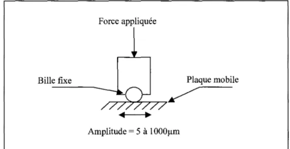 Figure  12  Schéma du fonctionnement du montage de fretting bille-plaque 
