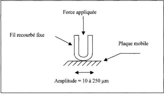 Figure  13  Schéma de fonctionnement du montage de fretting fil recourbé sur plaque 