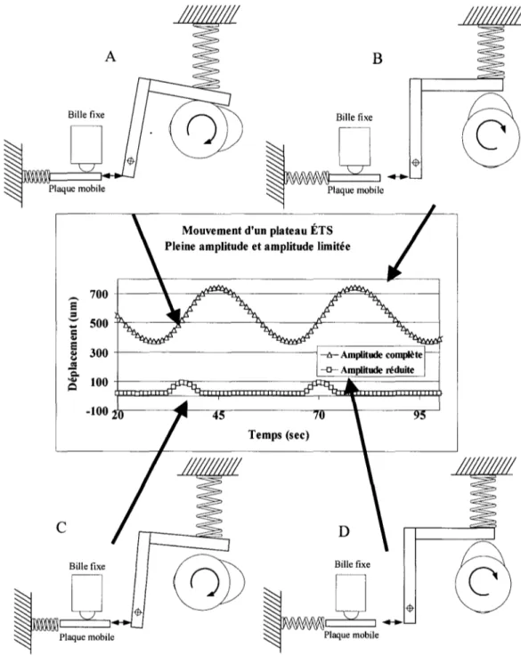 Figure  19  Relation  entre  le  mouvement  rotatif  de  la  came  et  le  déplacement  des  plaques  sur  le  montage  bille-plaque,  A-B)  amplitude  complète  C-D)  amplitude réduite 