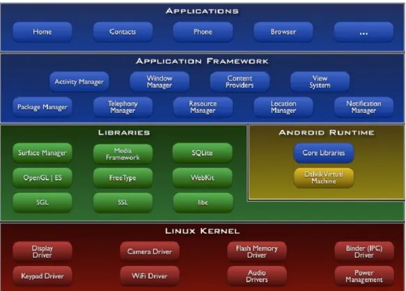 Figure 1 - L'architecture du système Android. Les éléments verts sont écrits en C / C ++,  les éléments bleus sont écrits en Java et exécutés dans la VM Dalvik [9]