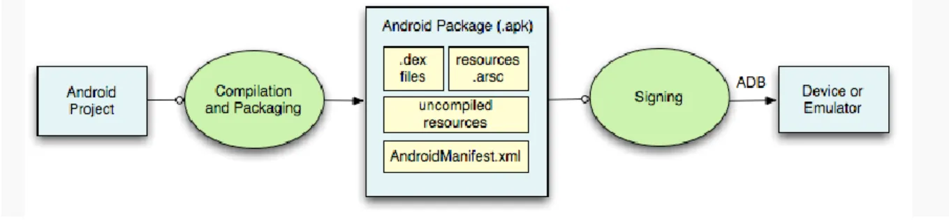 Figure 2 - Construction et exécution d’une application Android [12] 