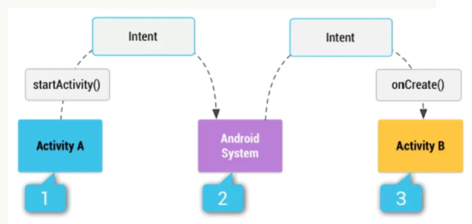 Figure 3 - Illustration de la façon dont un Intent est délivré par le système pour  commencer une autre activité [14] 