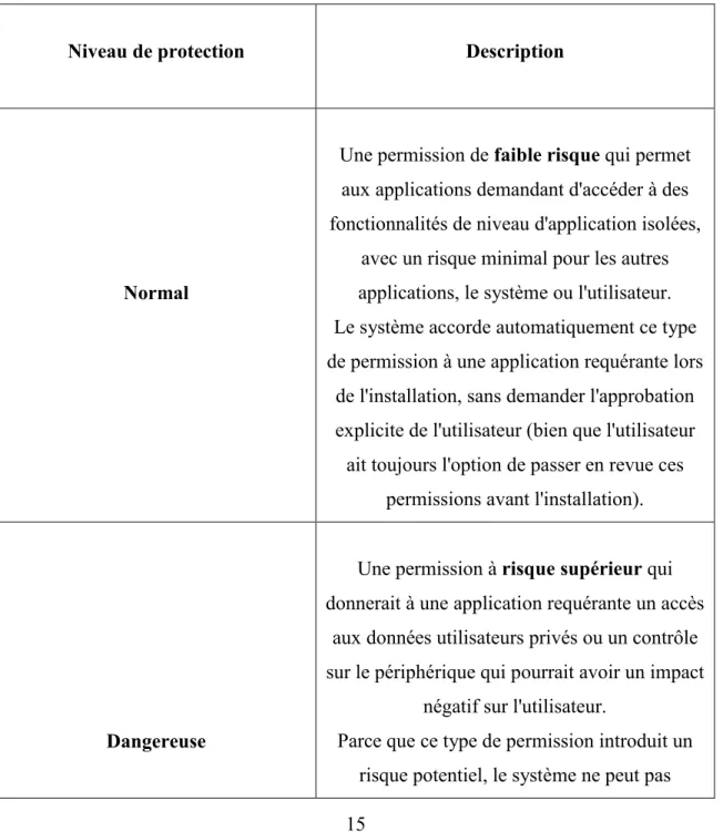 Tableau 1 - Niveau de protection de permission 