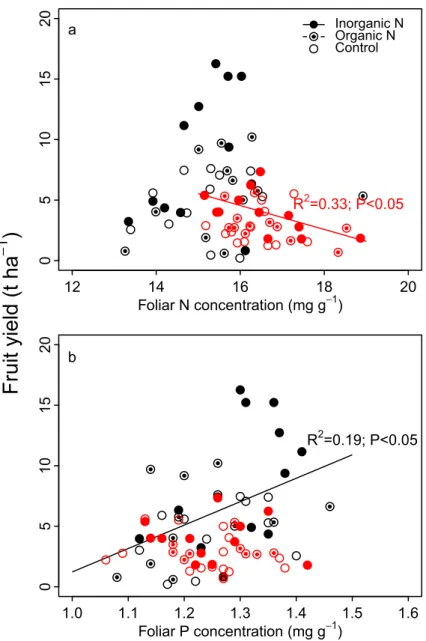 Fig 5. Relationships between lowbush blueberry foliar chemistry and fruit yield (t ha -1 )
