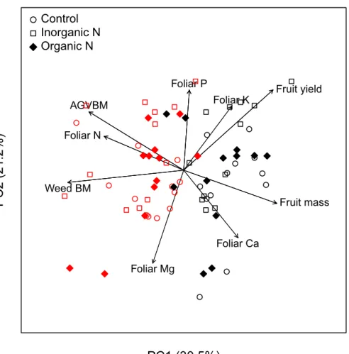 Fig 6. Principal component analysis of C. peregrina and D. spicata plots. C. peregrina (red symbols) and D