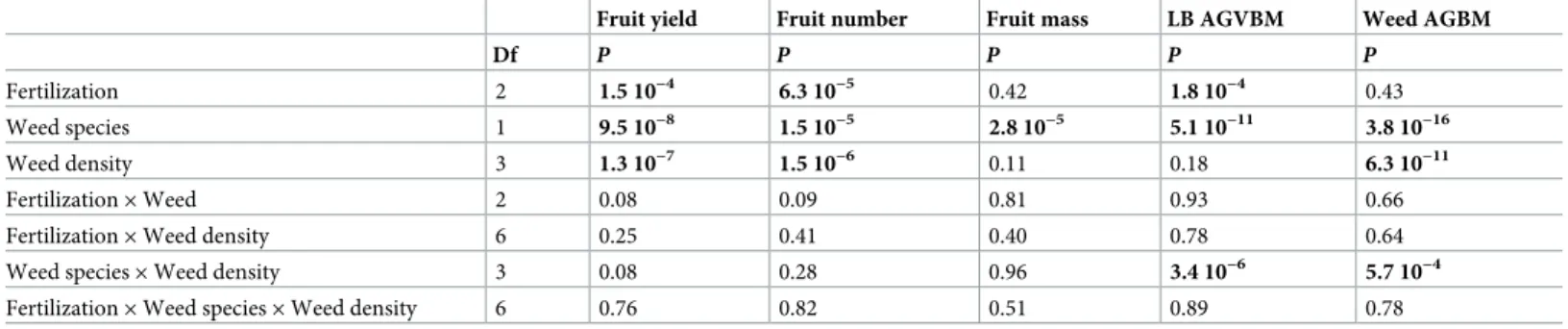 Table 1. Results of the mixed-model analyses for the tested variables of lowbush blueberry
