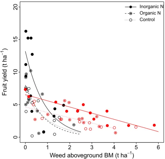 Fig 3. Relationship between lowbush blueberry fruit yield (t ha -1 ) and the aboveground biomass of weeds (t ha -1 ).