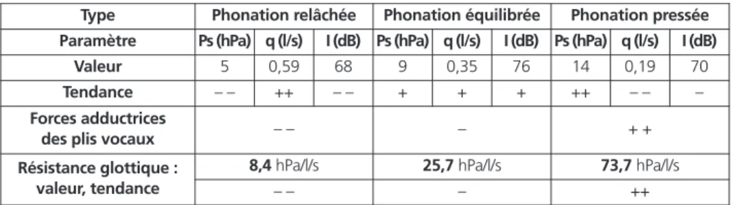 tableau 2 - Exemples quantiﬁés des différences des rapports entre l’intensité sonore i, le débit oral d’air expiré q et la pression sous-glottique Ps durant les phonations relâchée, équilibrée (normale) et pressée