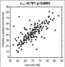 Figure  4  -  résistance  glot- glot-tique en fonction de  l’inten-sité pour les phrases parlées (à  gauche)  et  chantées  (à droite) pour le sujet chanteur (en haut) et non chanteur (en bas)