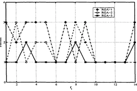 Figure 32  Position according to the results of standard deviation of cost 