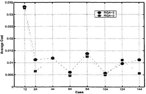 Figure 37  Comparison of the average cost between RGA-2 and RGA-3 