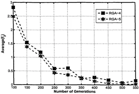 Figure 46  Average Cost for function  h  using different selection scheme 