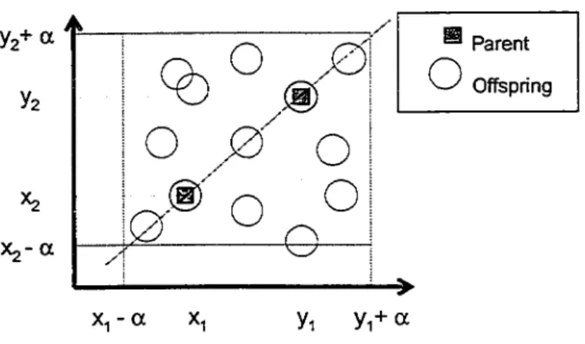 Figure  13  Geometrie Interpretation ofBlend Crossover-a:  (BLX- a:) 