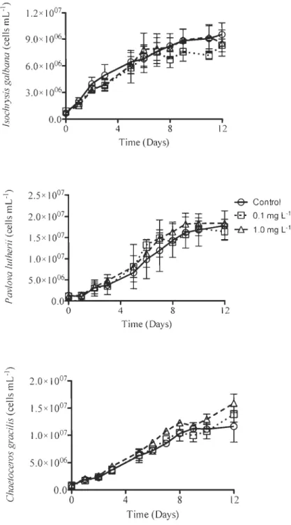 Figure  3:  Cell  concentration  per  mL  during  12  days  batch  culture  of  Isochr ysis  galbana  (up),  Pavlova lutherii  (center) and  Chaetoceros gracilis  (down) with presence ofmarennine  at  two  different  concentrations  (0.1  and  1  mg  L-') 