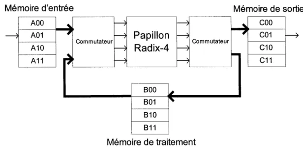 Figure 7  Schéma de l'architecture à réutilisation du papillon radix-4 pour une taille  inférieure ou égale à 256 