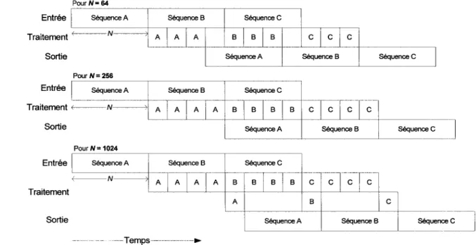 Figure 8  Latence requise par une architecture à réutilisation du papillon pour des FFT  de 64, 256 et  1024 points 