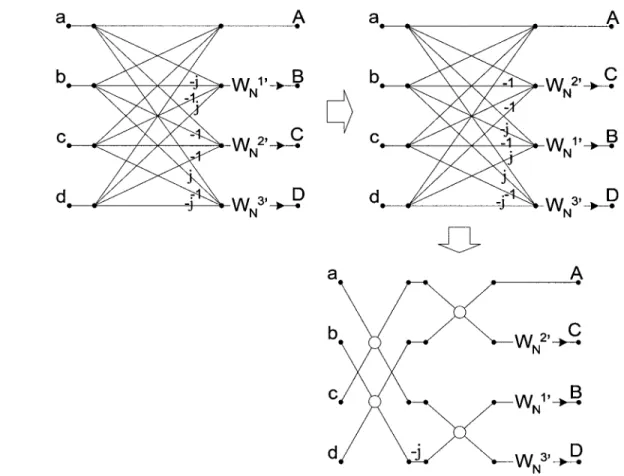 Figure  10  Transformation du papillon radix-4 pour obtenir la structure  radix-2 