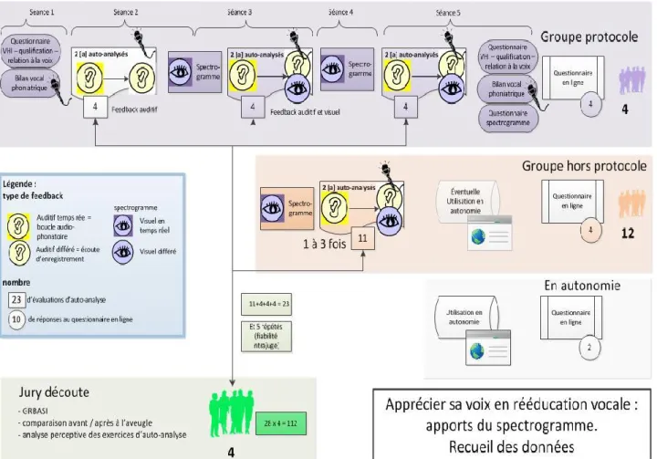 Figure 1.  Méthodologie - recueil des données.