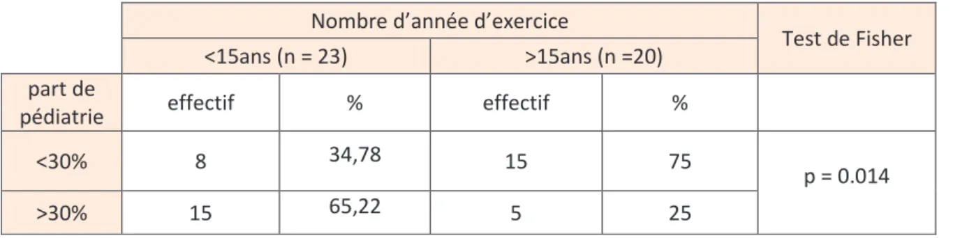Tableau 2 : Part de pédiatrie selon le nombre d'année d'exercice  Nombre d’année d’exercice
