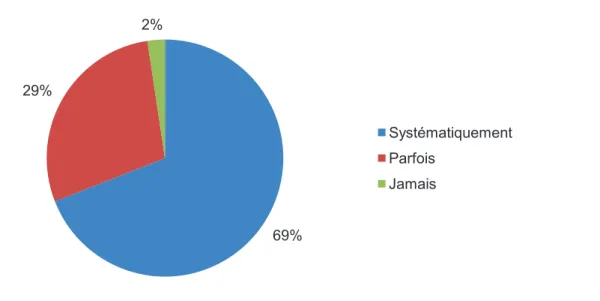 Figure 9 : Recherche d'enfant au domicile en fonction du sexe du médecin 