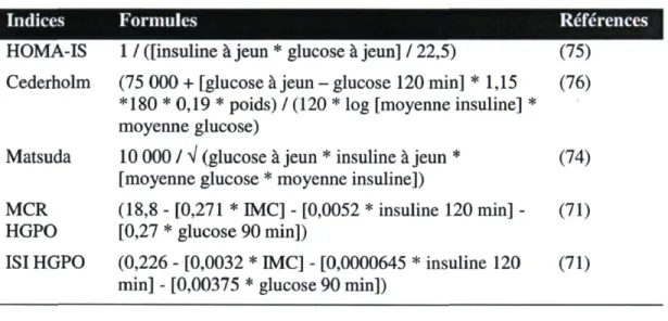 Tableau 2 : Formules pour calculer des indices de sensibilité à l'insuline 