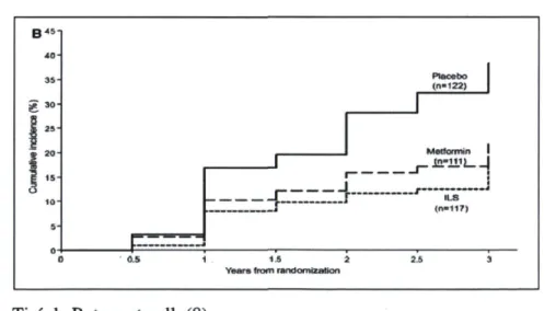 Figure 4 : Incidence du DbT2 dans l'étude DPP chez des femmes avec un antécédent  de DbG   .40-35  g  3  °-§ 25  | 20  I  1S   10-5  Placebo (n-122) f~ tic  sriVi j ILS (n-)17)  1.5 2  Years from randomization 