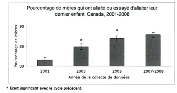 Figure 5 : Pourcentage des mères qui ont allaité ou essayé d'allaiter leur dernier  enfant au Canada entre 2001 et 2008 