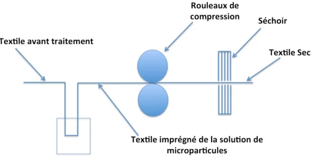 Figure   1.3   Procédure   de   foulardage   