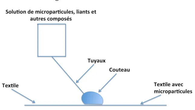 Figure   1.4   Procédure   d'enduction   