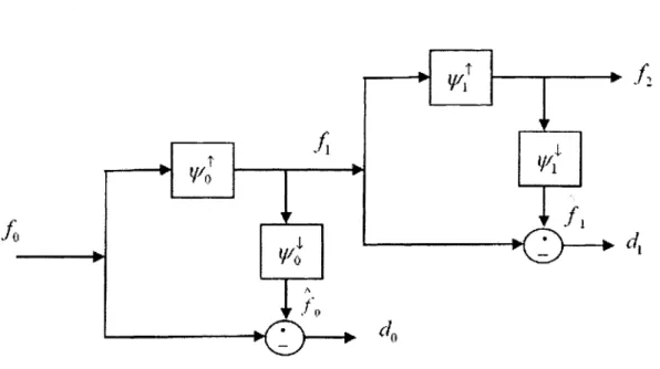 Figure 4  Décomposition pyramidale sur deux niveaux 