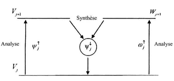 Figure 9  Transformation couplée en ondelettes 