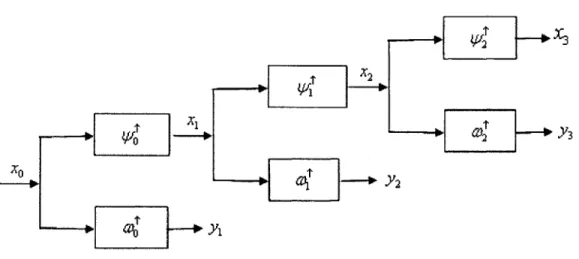 Figure 10  Décomposition en ondelettes sur 3 niveaux 