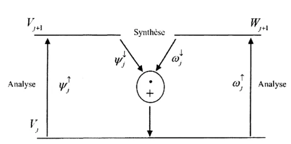 Figure 12  Transformation découplée en ondelettes 