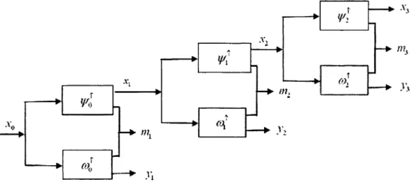 Figure 16  Schéma de décomposition en ondelette couplée  de la transformation proposée 
