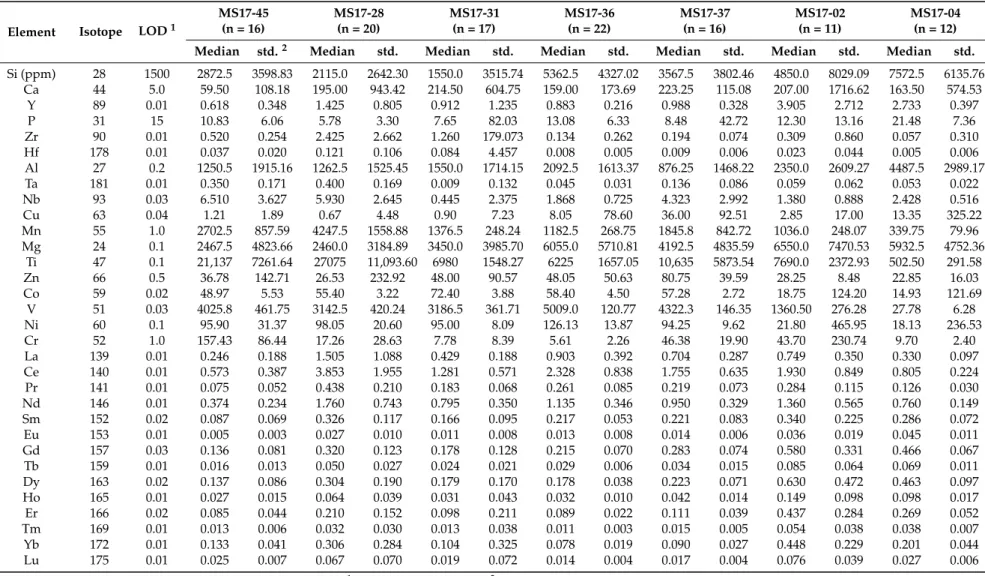 Table 2. Average chemical compositions of magnetite analyzed by LA-ICP-MS in LDC rocks.
