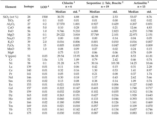 Table 3. Average chemical composition of silicates analyzed by LA-ICP-MS in LDC rocks.