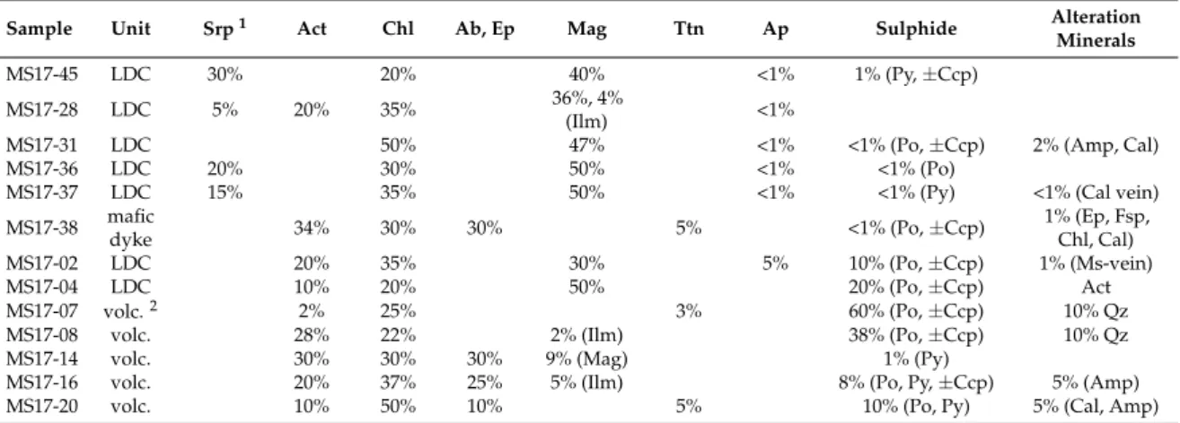 Table 4. Approximate proportions (vol %) of minerals observed in thin sections.