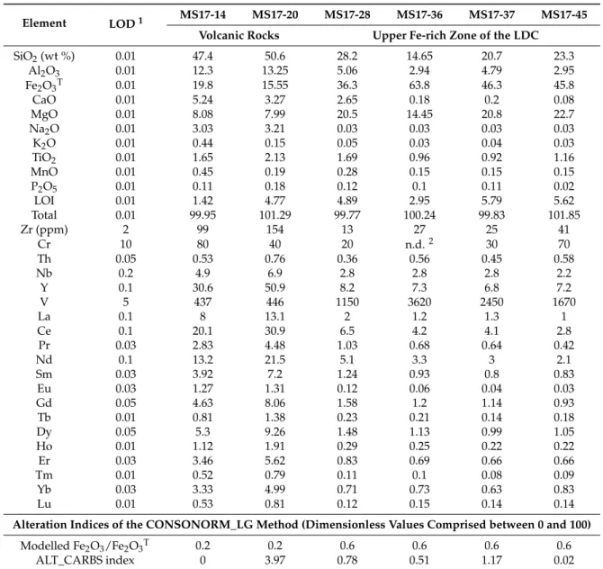 Table 1. Whole rock analyses performed on LDC and volcanic rock samples.