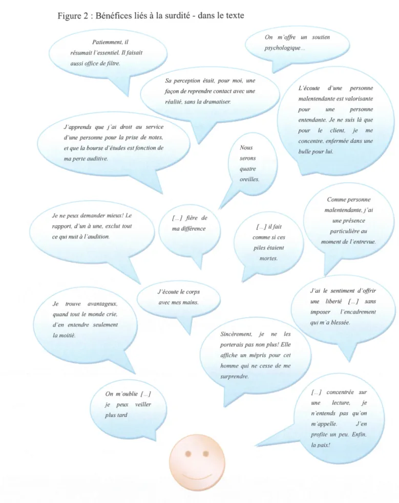 Figure  2  : Bênéfices  liés  à  la  surdité  -  dans le texte