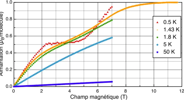 Figure 3.3 – Aimantation d’un échantillon polycristallin de NIT-2Py à basse température.